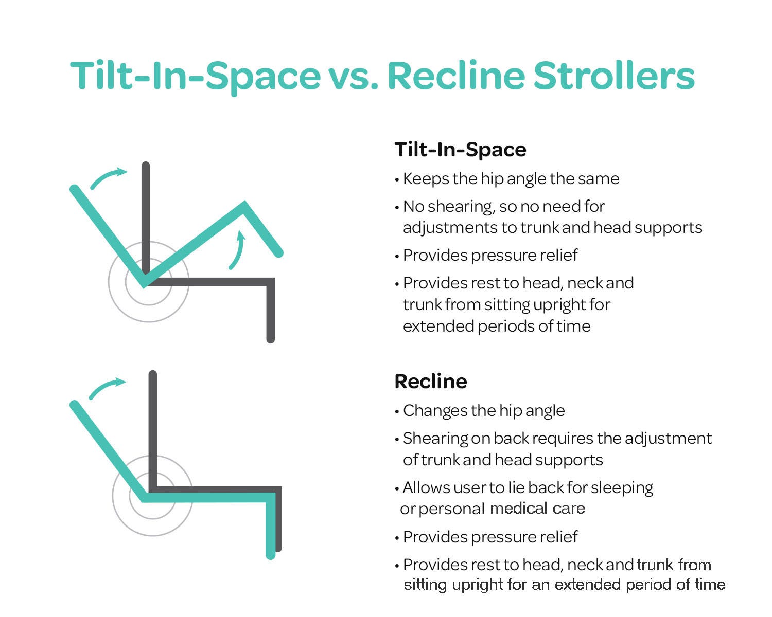 Tilt vs. Recline Stollers